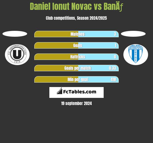 Daniel Ionut Novac vs BanÄƒ h2h player stats