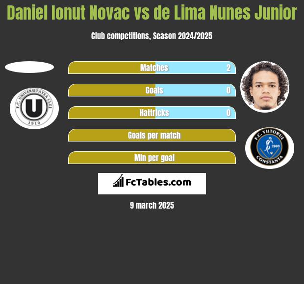 Daniel Ionut Novac vs de Lima Nunes Junior h2h player stats