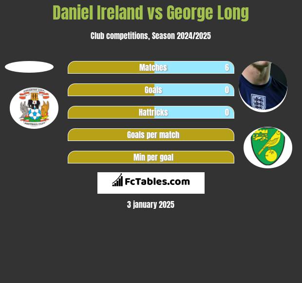 Daniel Ireland vs George Long h2h player stats