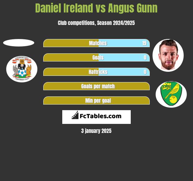 Daniel Ireland vs Angus Gunn h2h player stats