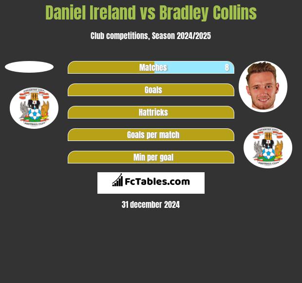 Daniel Ireland vs Bradley Collins h2h player stats