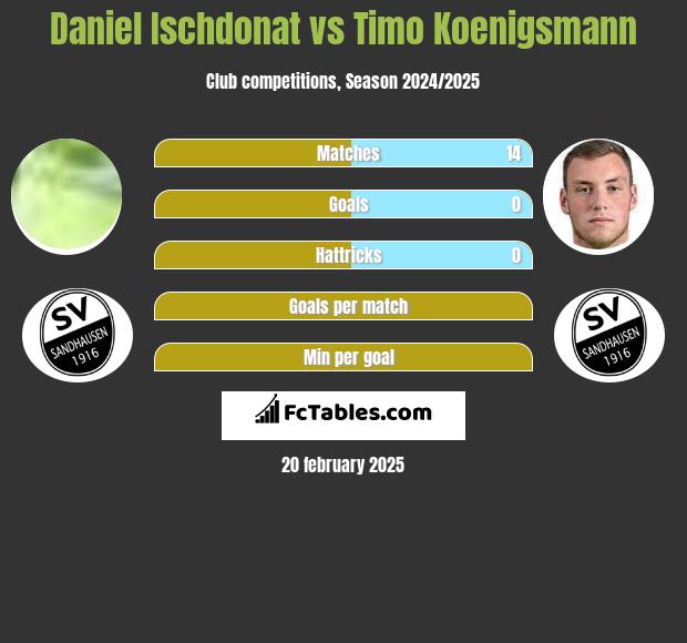 Daniel Ischdonat vs Timo Koenigsmann h2h player stats