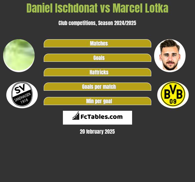 Daniel Ischdonat vs Marcel Lotka h2h player stats