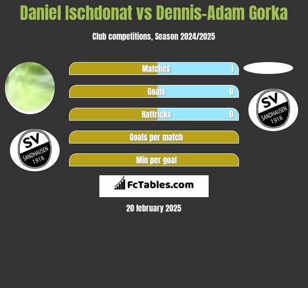 Daniel Ischdonat vs Dennis-Adam Gorka h2h player stats