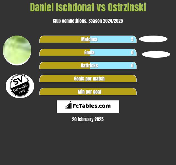 Daniel Ischdonat vs Ostrzinski h2h player stats