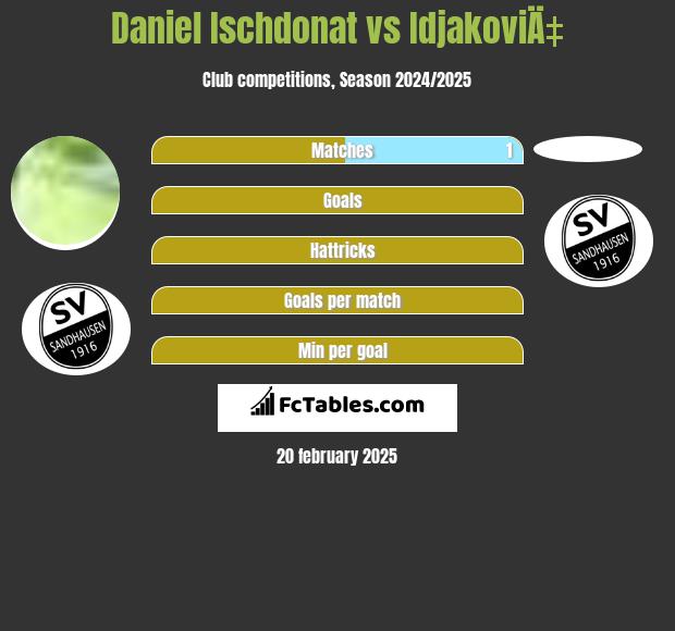 Daniel Ischdonat vs IdjakoviÄ‡ h2h player stats