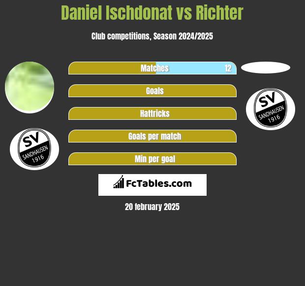 Daniel Ischdonat vs Richter h2h player stats