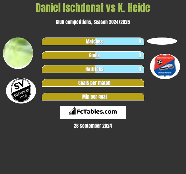 Daniel Ischdonat vs K. Heide h2h player stats