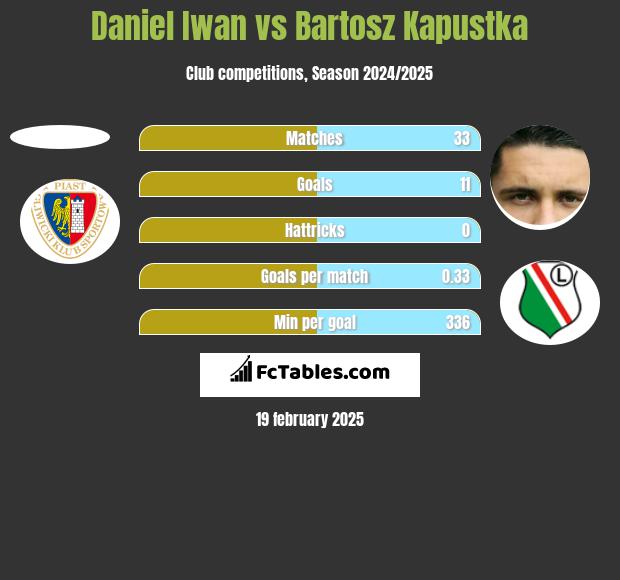 Daniel Iwan vs Bartosz Kapustka h2h player stats