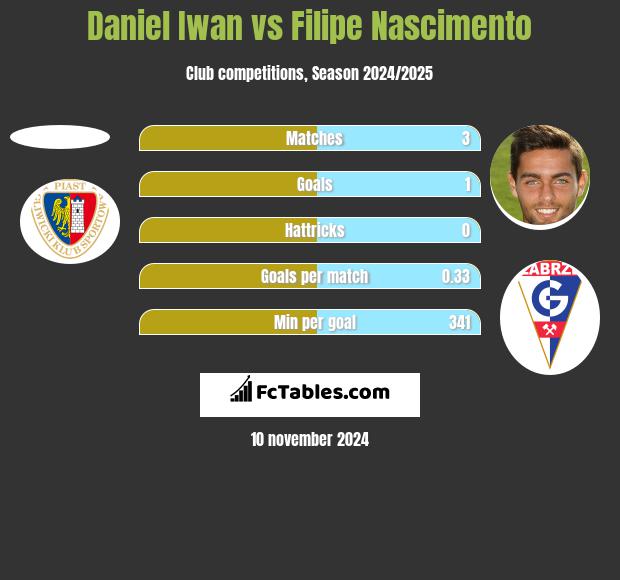 Daniel Iwan vs Filipe Nascimento h2h player stats