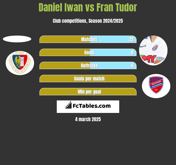 Daniel Iwan vs Fran Tudor h2h player stats