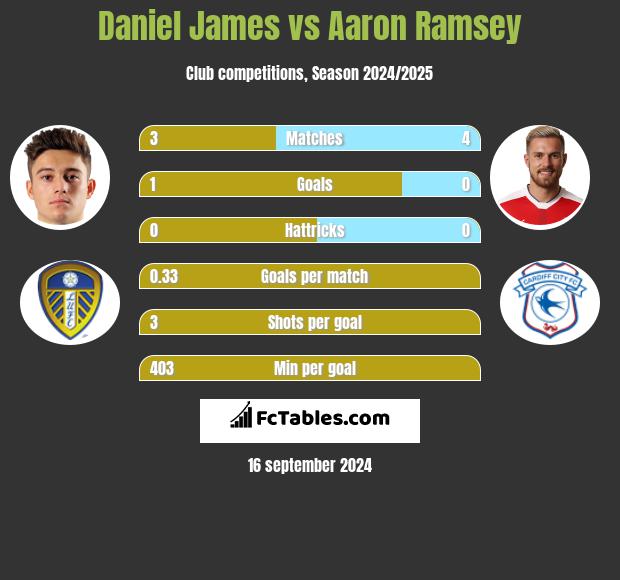 Daniel James vs Aaron Ramsey h2h player stats