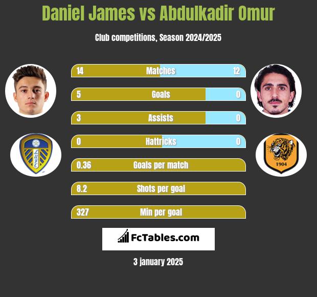 Daniel James vs Abdulkadir Omur h2h player stats