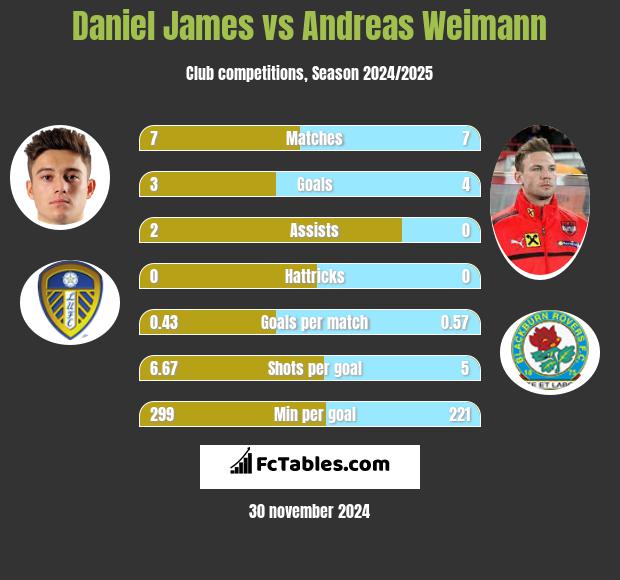 Daniel James vs Andreas Weimann h2h player stats