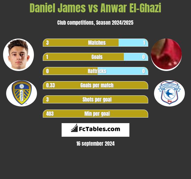 Daniel James vs Anwar El-Ghazi h2h player stats