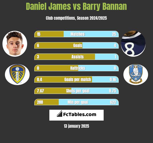 Daniel James vs Barry Bannan h2h player stats