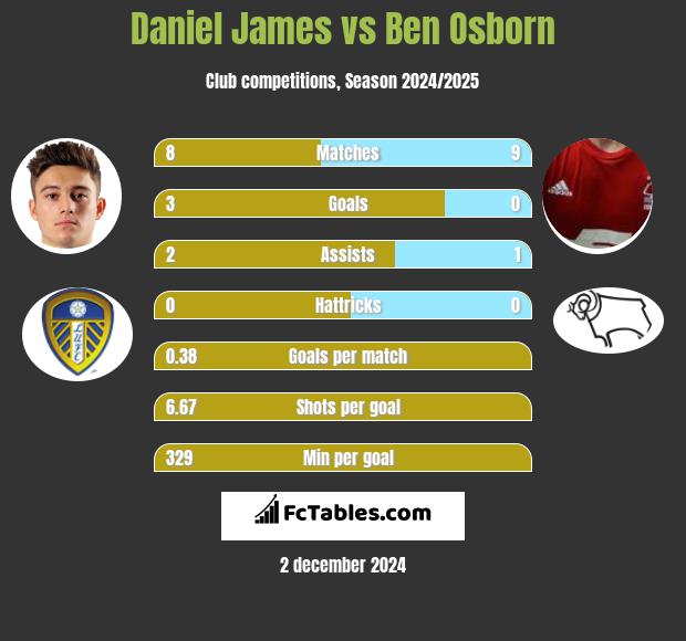 Daniel James vs Ben Osborn h2h player stats