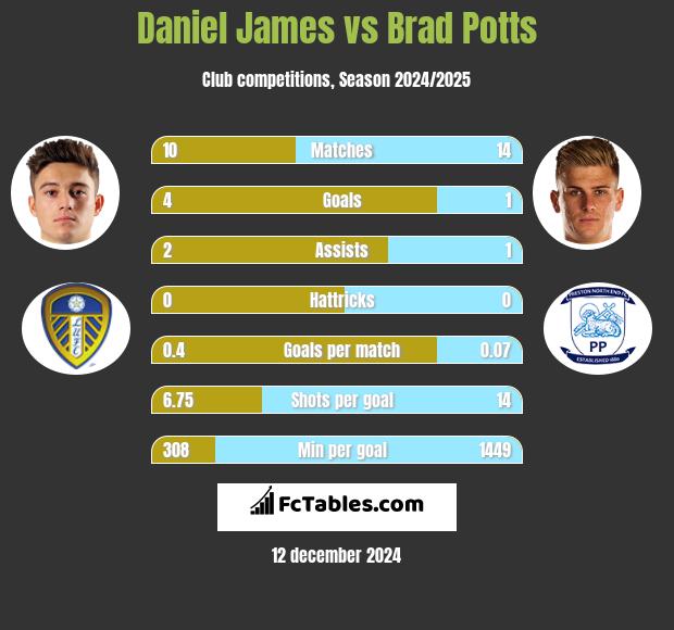 Daniel James vs Brad Potts h2h player stats