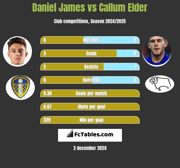 Daniel James vs Callum Elder h2h player stats