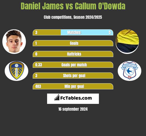 Daniel James vs Callum O'Dowda h2h player stats