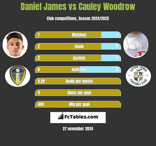 Daniel James vs Cauley Woodrow h2h player stats