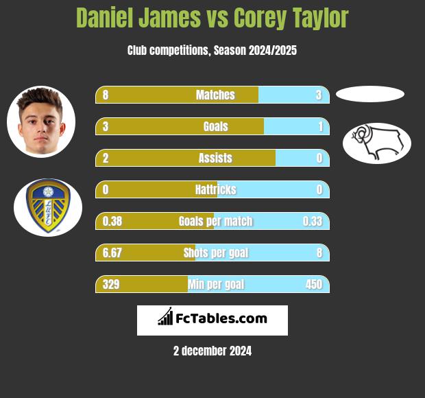 Daniel James vs Corey Taylor h2h player stats