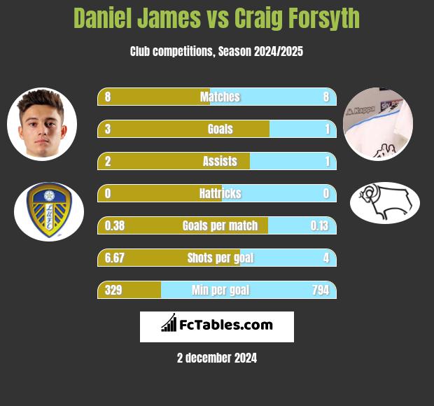 Daniel James vs Craig Forsyth h2h player stats