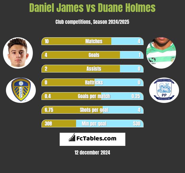 Daniel James vs Duane Holmes h2h player stats