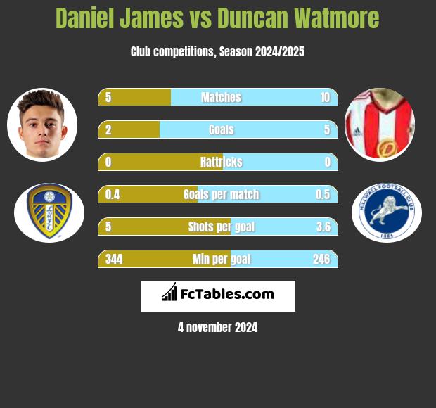 Daniel James vs Duncan Watmore h2h player stats