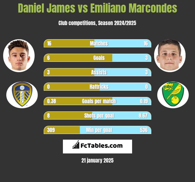 Daniel James vs Emiliano Marcondes h2h player stats