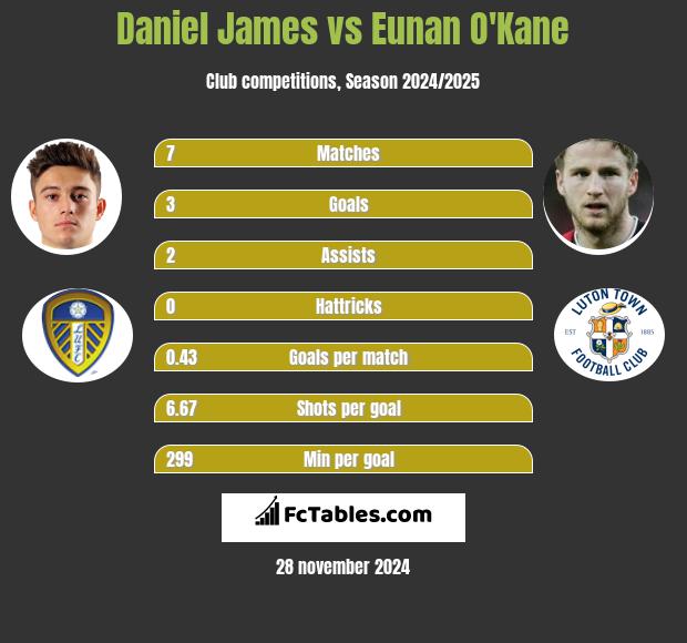 Daniel James vs Eunan O'Kane h2h player stats