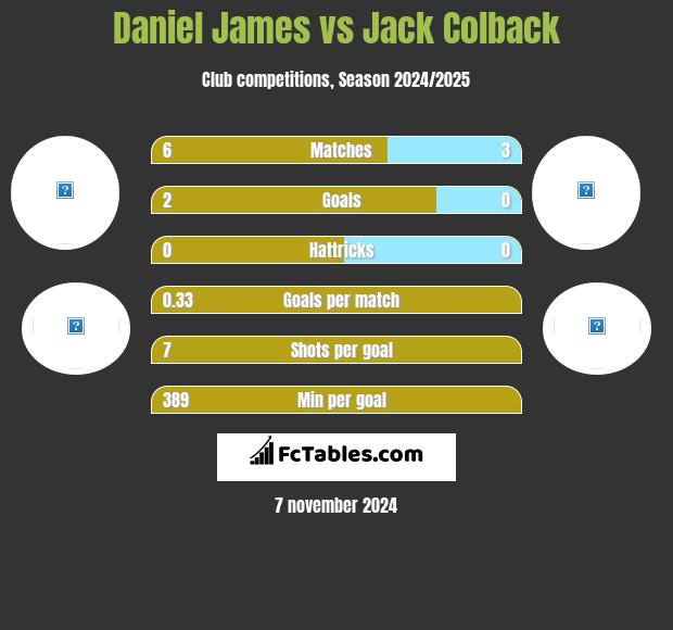 Daniel James vs Jack Colback h2h player stats