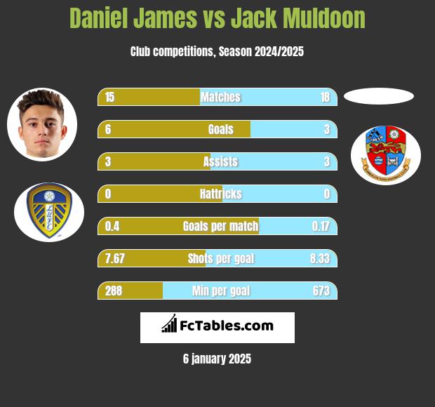 Daniel James vs Jack Muldoon h2h player stats