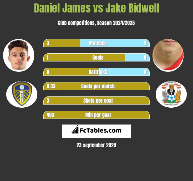 Daniel James vs Jake Bidwell h2h player stats