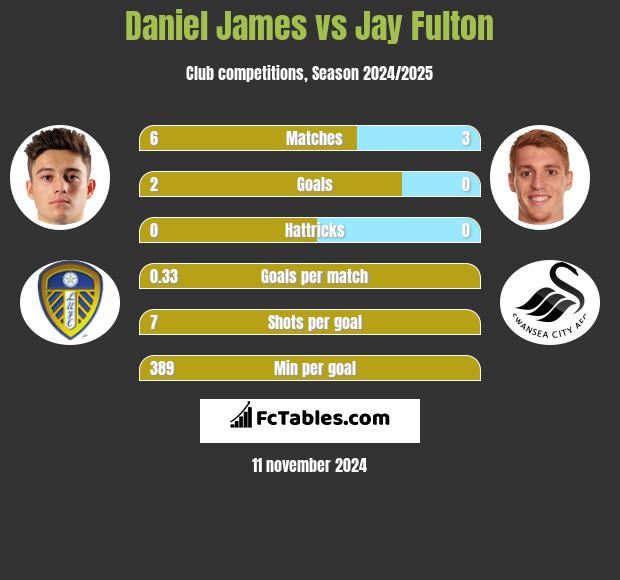 Daniel James vs Jay Fulton h2h player stats