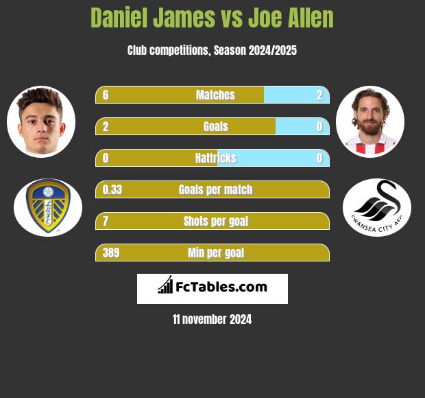 Daniel James vs Joe Allen h2h player stats