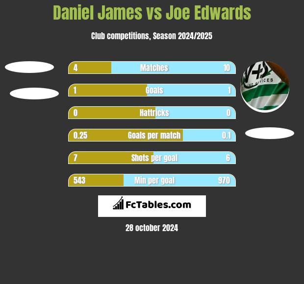 Daniel James vs Joe Edwards h2h player stats