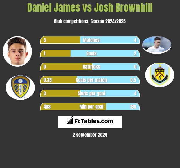 Daniel James vs Josh Brownhill h2h player stats