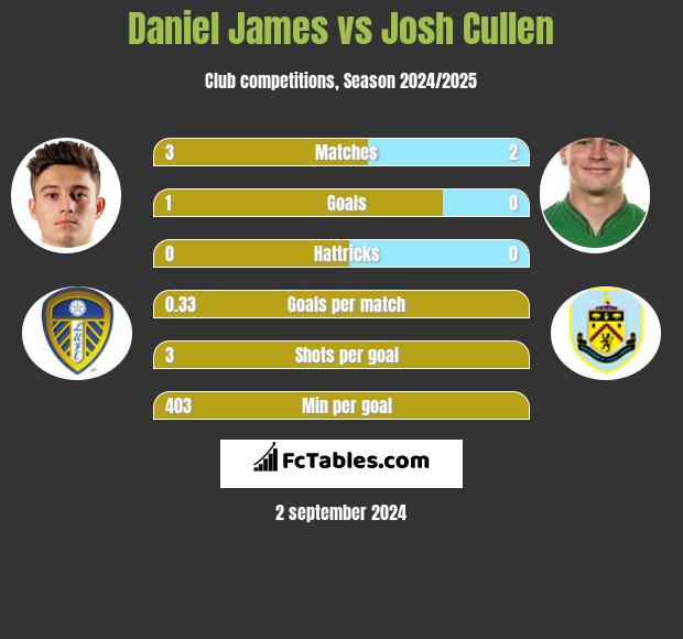 Daniel James vs Josh Cullen h2h player stats