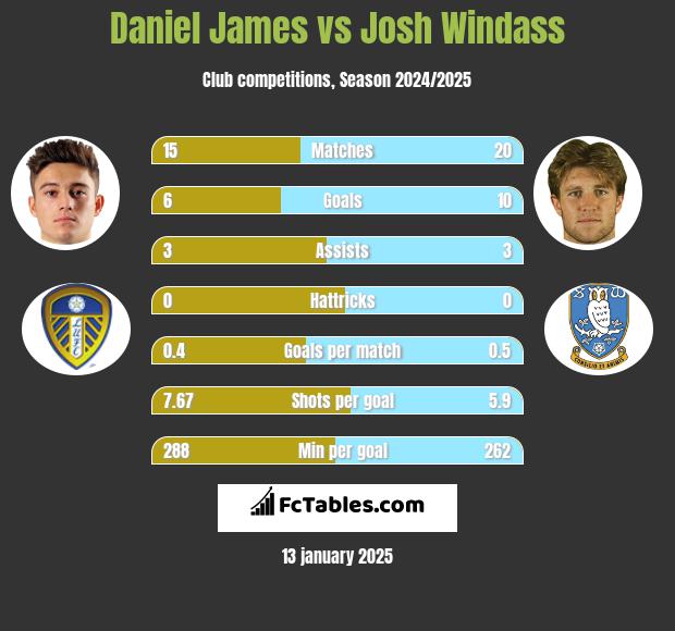 Daniel James vs Josh Windass h2h player stats