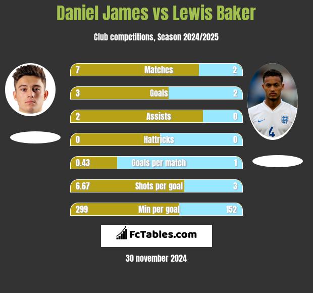 Daniel James vs Lewis Baker h2h player stats