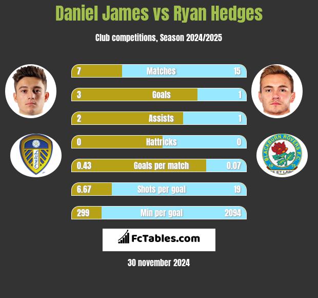 Daniel James vs Ryan Hedges h2h player stats