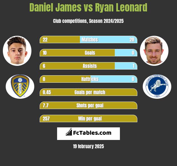 Daniel James vs Ryan Leonard h2h player stats