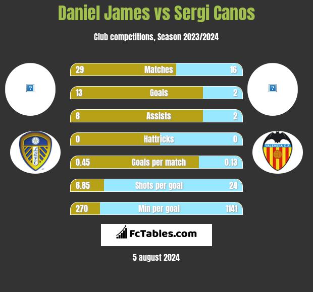 Daniel James vs Sergi Canos h2h player stats