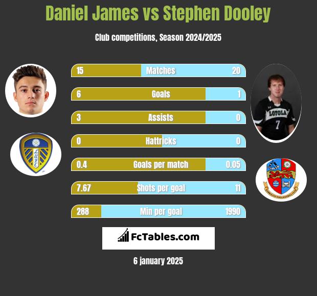 Daniel James vs Stephen Dooley h2h player stats