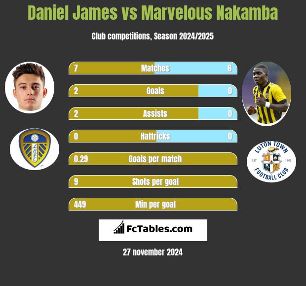 Daniel James vs Marvelous Nakamba h2h player stats