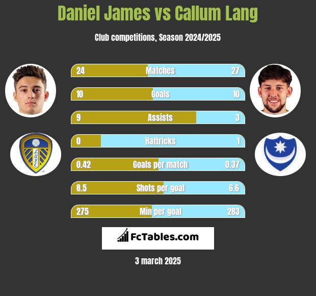 Daniel James vs Callum Lang h2h player stats