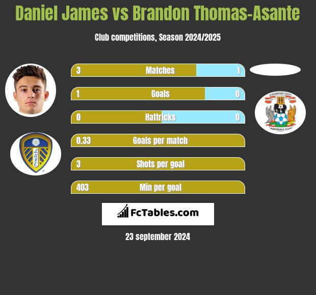 Daniel James vs Brandon Thomas-Asante h2h player stats