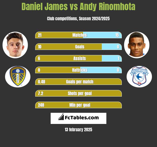 Daniel James vs Andy Rinomhota h2h player stats