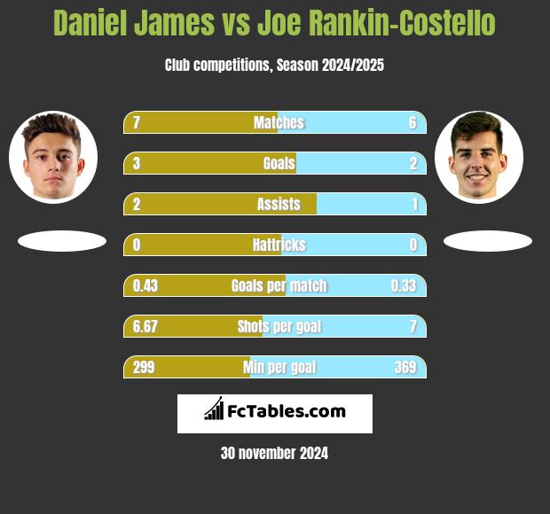 Daniel James vs Joe Rankin-Costello h2h player stats